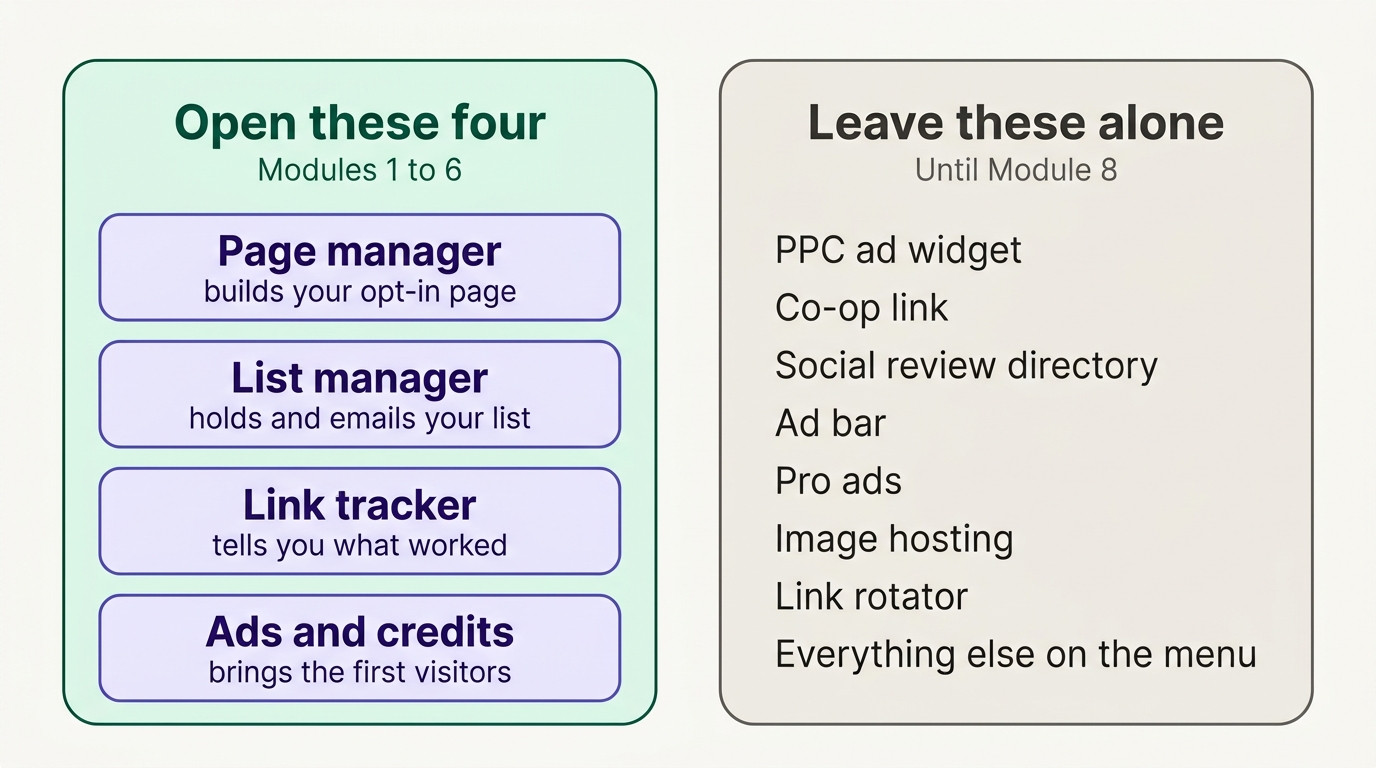 Two columns comparing LeadsLeap tools. Left: the four tools used in this course — page manager, list manager, link tracker, and ads and credits. Right: eight features to ignore until module 8.