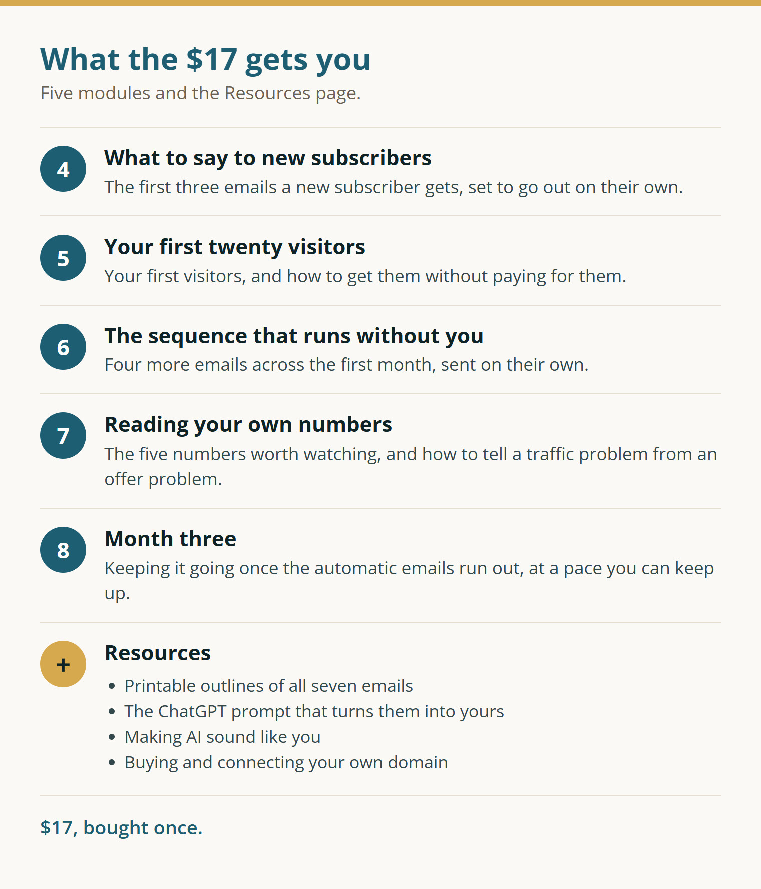 What the $17 gets you. Module 4, What to say to new subscribers: the first three emails a new subscriber gets, set to go out on their own. Module 5, Your first twenty visitors: how to get them without paying for them. Module 6, The sequence that runs without you: four more emails across the first month. Module 7, Reading your own numbers: the five numbers worth watching. Module 8, Month three: keeping it going once the automatic emails run out. Resources: printable outlines of all seven emails, the ChatGPT prompt that turns them into yours, making AI sound like you, and buying and connecting your own domain. $17, bought once.