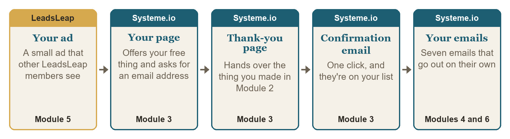 How the course fits together: your ad on LeadsLeap (Module 5) sends people to your page on Systeme.io (Module 3), then to a thank-you page with the thing you made in Module 2, then a confirmation email, then seven emails that go out on their own (Modules 4 and 6).