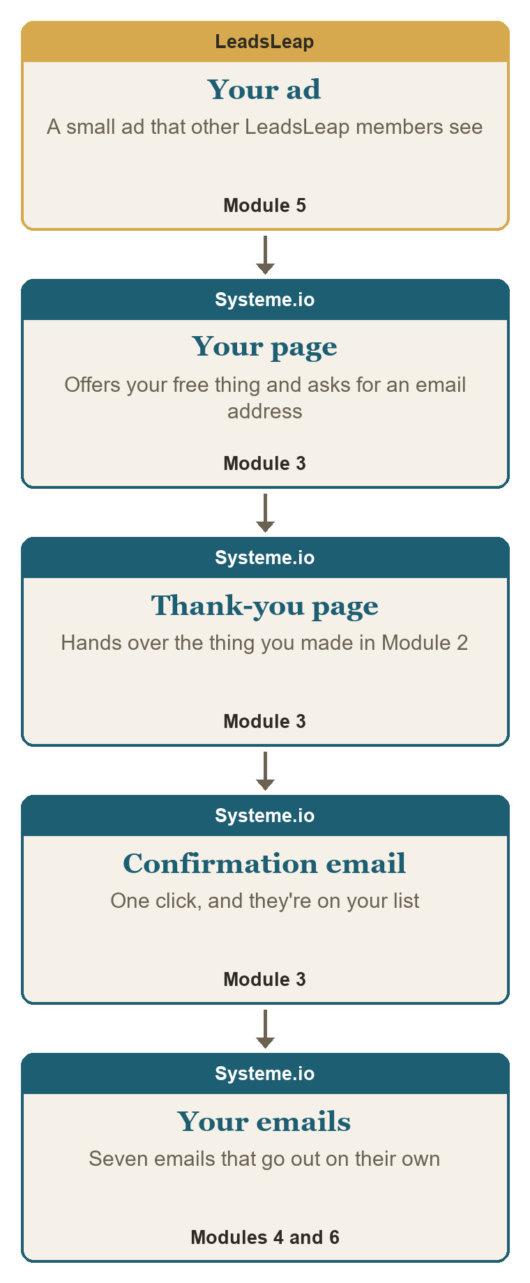 How the course fits together: your ad on LeadsLeap (Module 5) sends people to your page on Systeme.io (Module 3), then to a thank-you page with the thing you made in Module 2, then a confirmation email, then seven emails that go out on their own (Modules 4 and 6).