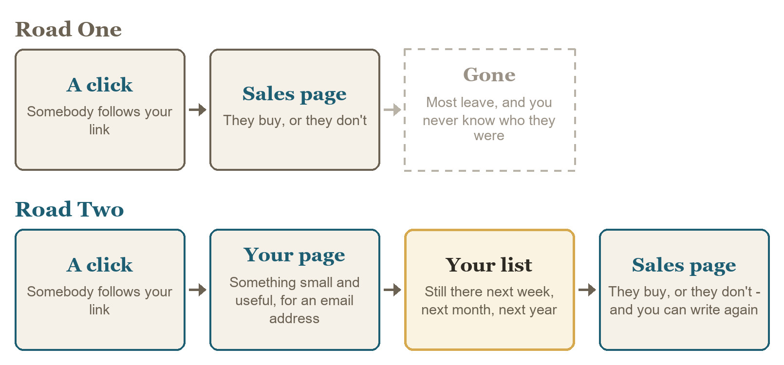 Two roads for a click. Road One: a click goes to a sales page, and most people leave for good. Road Two: a click goes to your page, then onto your list, then to the sales page - and you can write to them again.