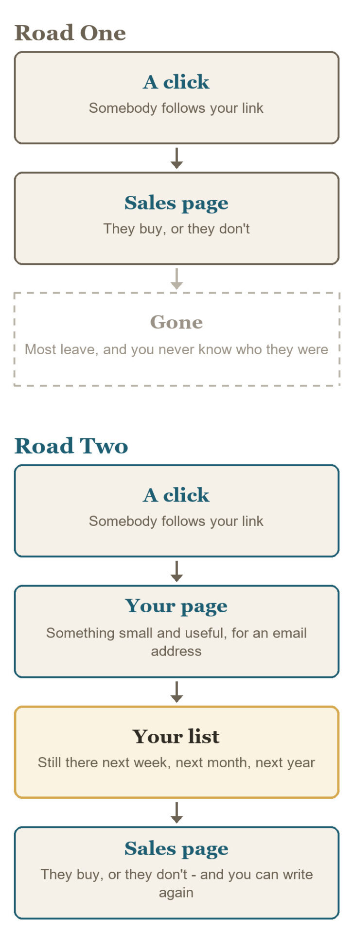 Two roads for a click. Road One: a click goes to a sales page, and most people leave for good. Road Two: a click goes to your page, then onto your list, then to the sales page - and you can write to them again.