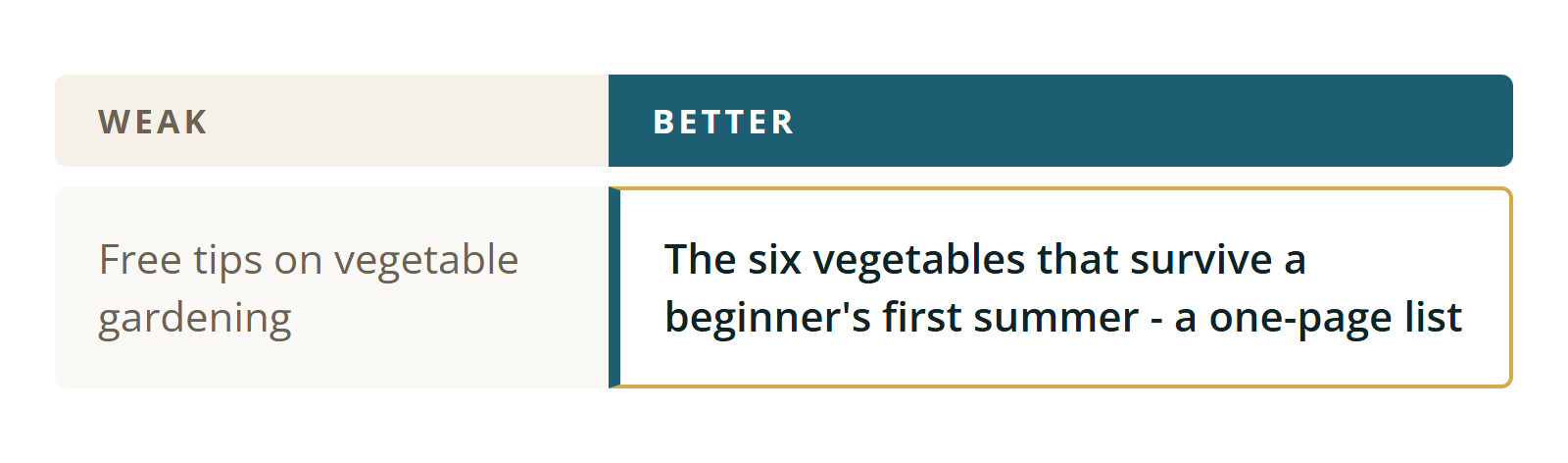 Weak: Free tips on vegetable gardening. Better: The six vegetables that survive a beginner's first summer - a one-page list.