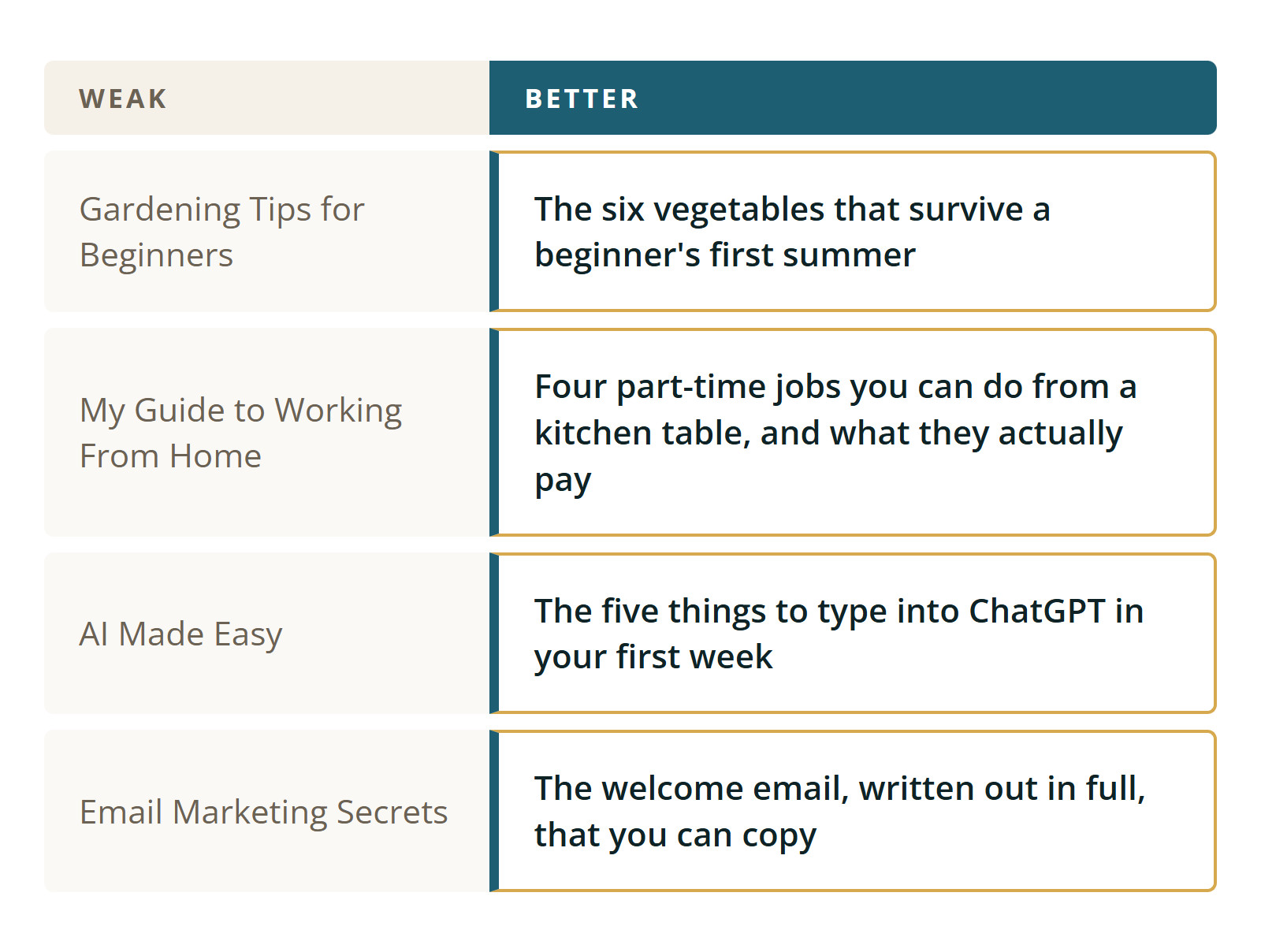 Weak titles and better versions. Gardening Tips for Beginners becomes The six vegetables that survive a beginner's first summer. My Guide to Working From Home becomes Four part-time jobs you can do from a kitchen table, and what they actually pay. AI Made Easy becomes The five things to type into ChatGPT in your first week. Email Marketing Secrets becomes The welcome email, written out in full, that you can copy.